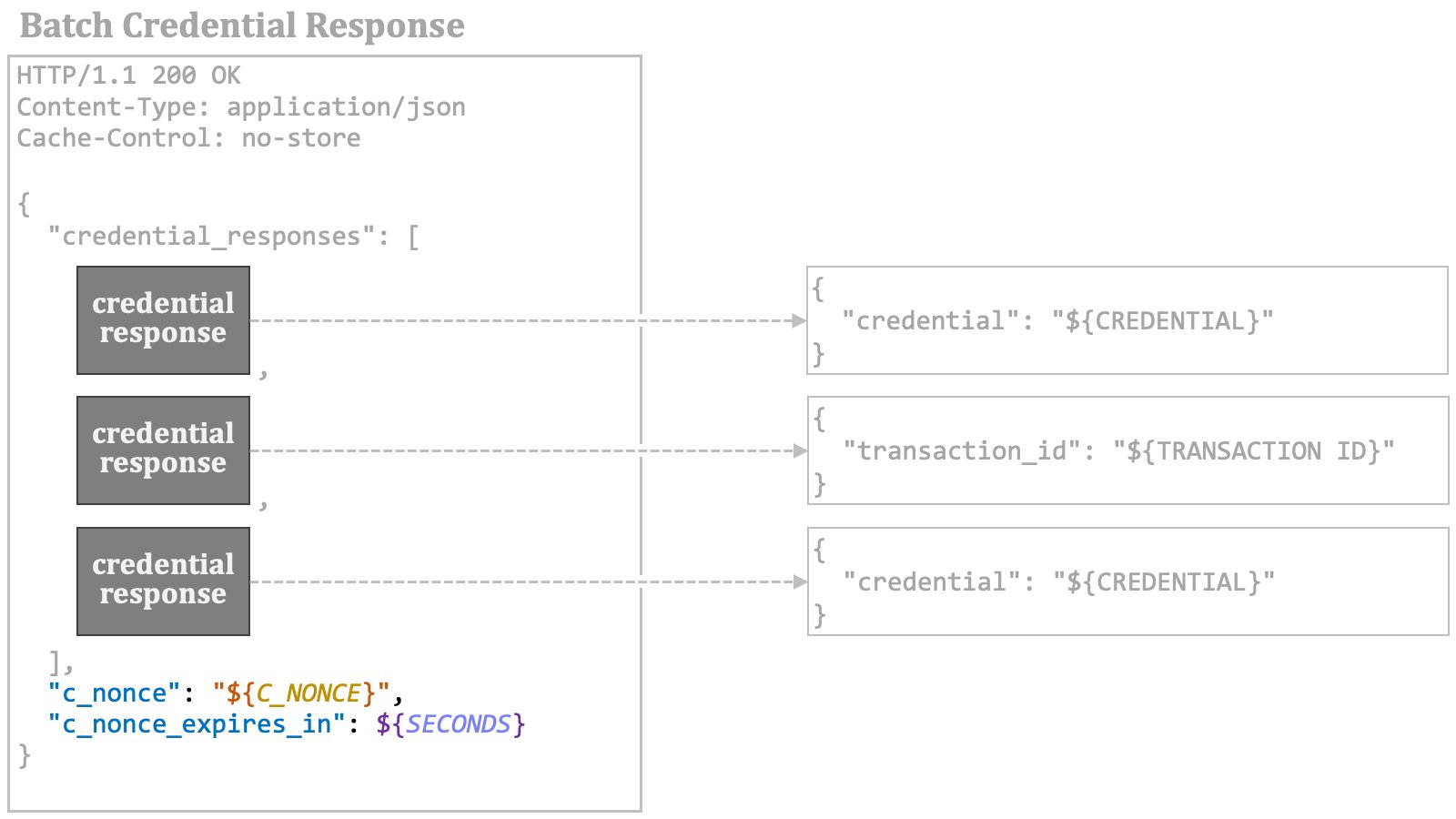 Batch Credential Response 3