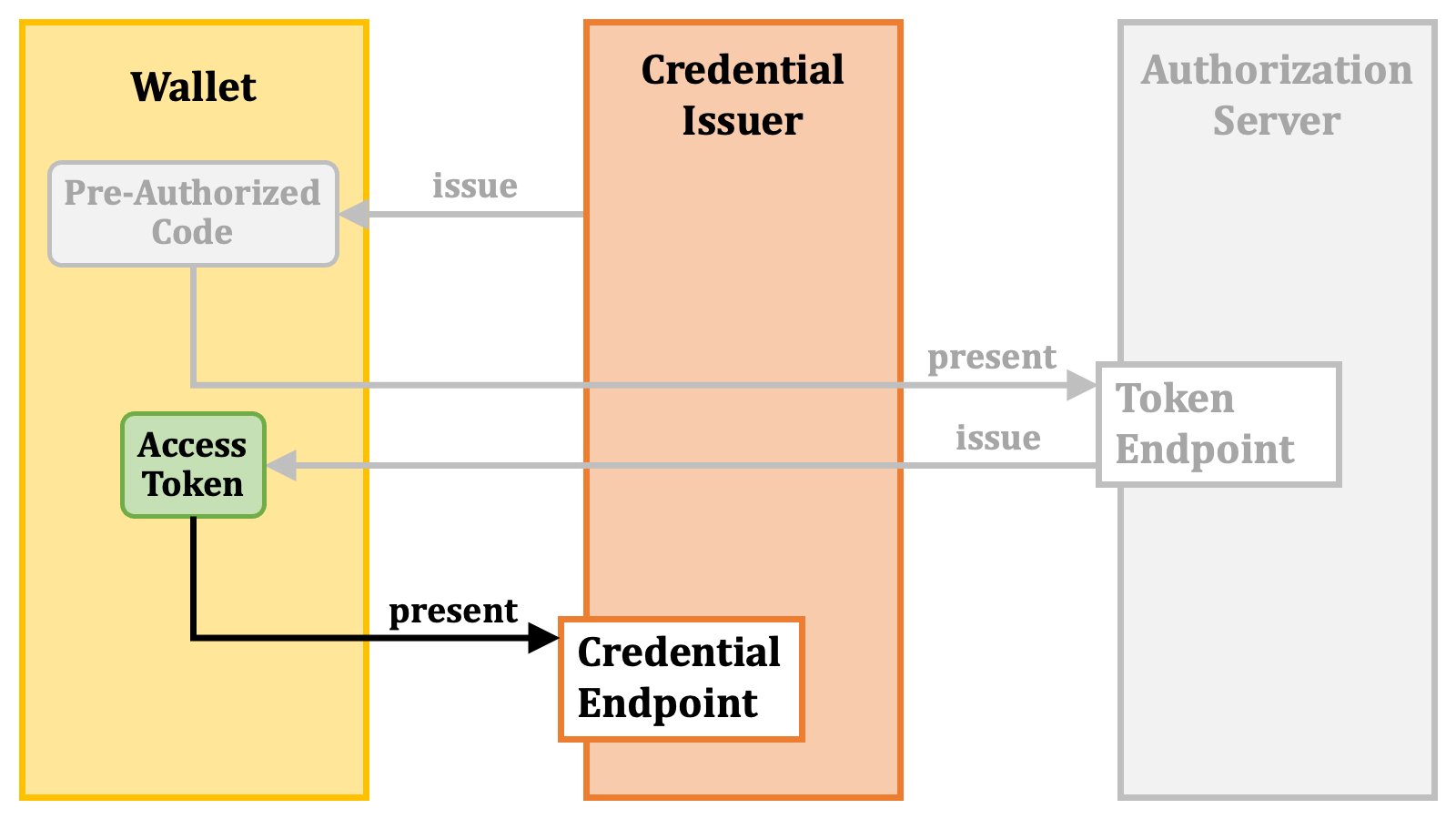 Pre Authorized Code Flow 4
