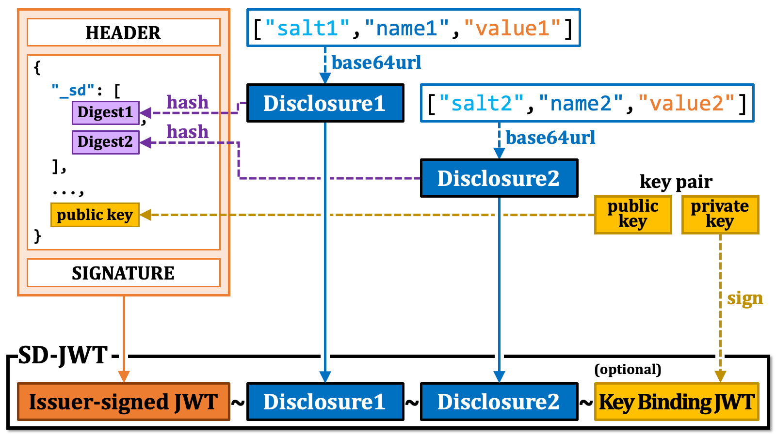 Sd Jwt