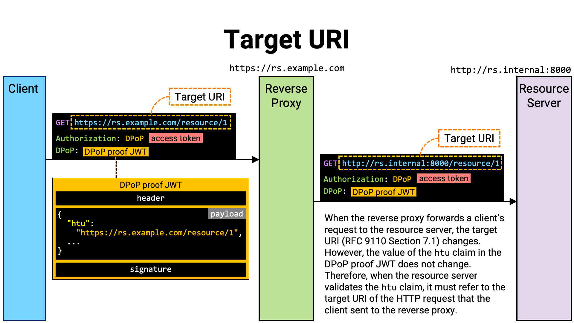 Target Uri