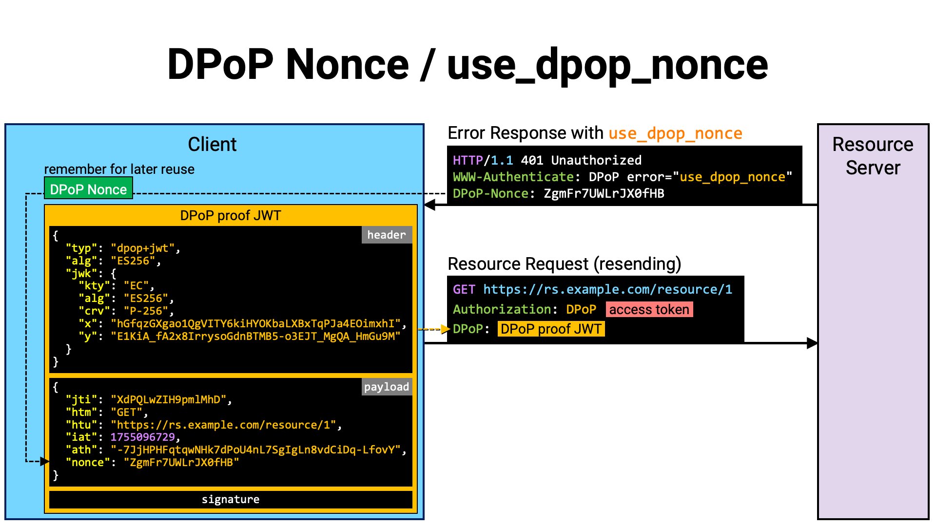 Use Dpop Nonce