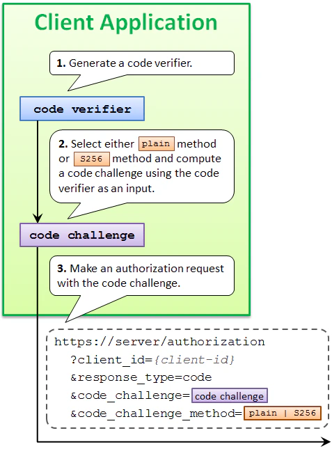 pkce authorization request
