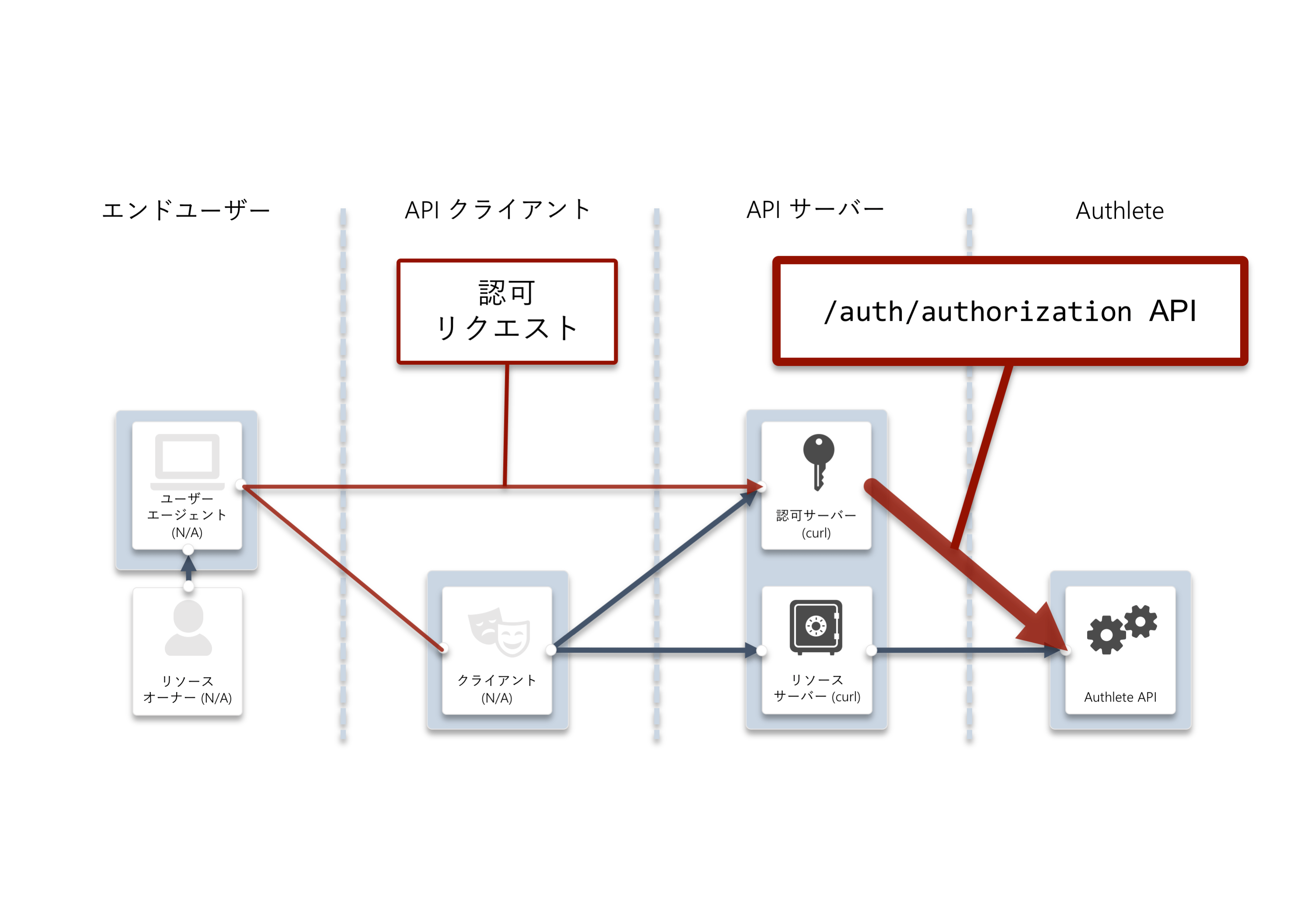 /auth/authorization API
