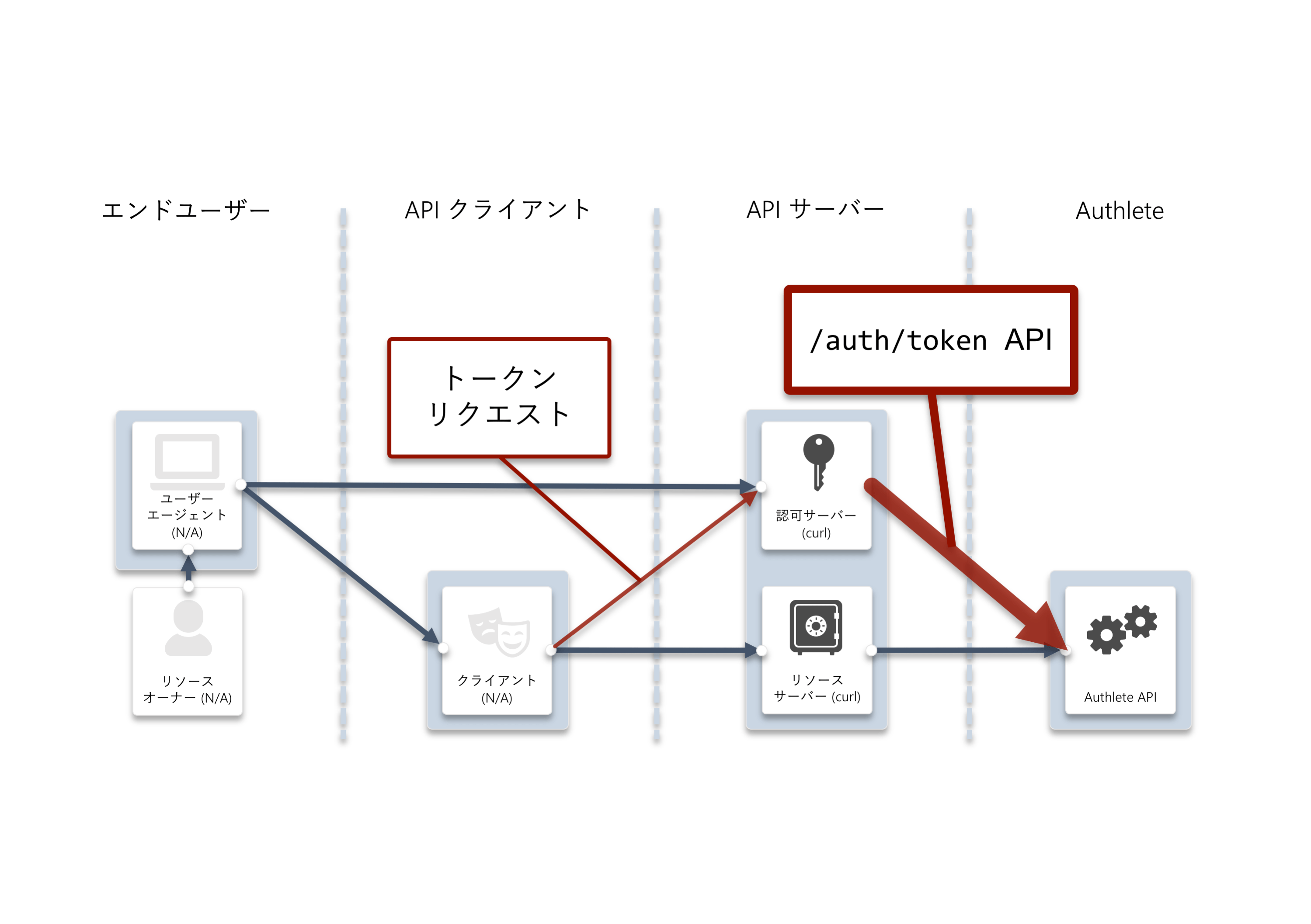/auth/token API