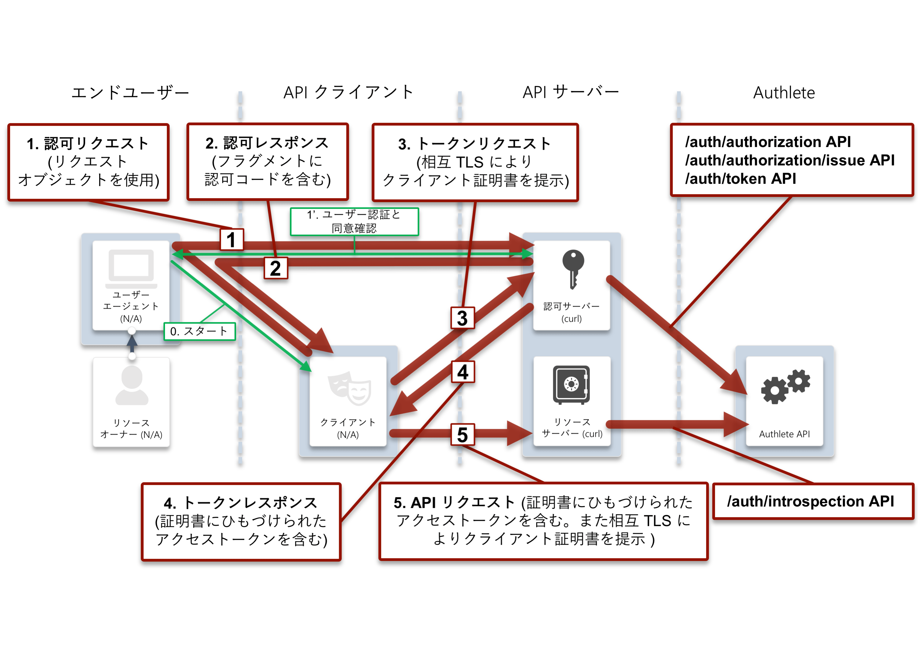 FAPI 準拠のトークン授受・利用フロー（Authlete を利用）