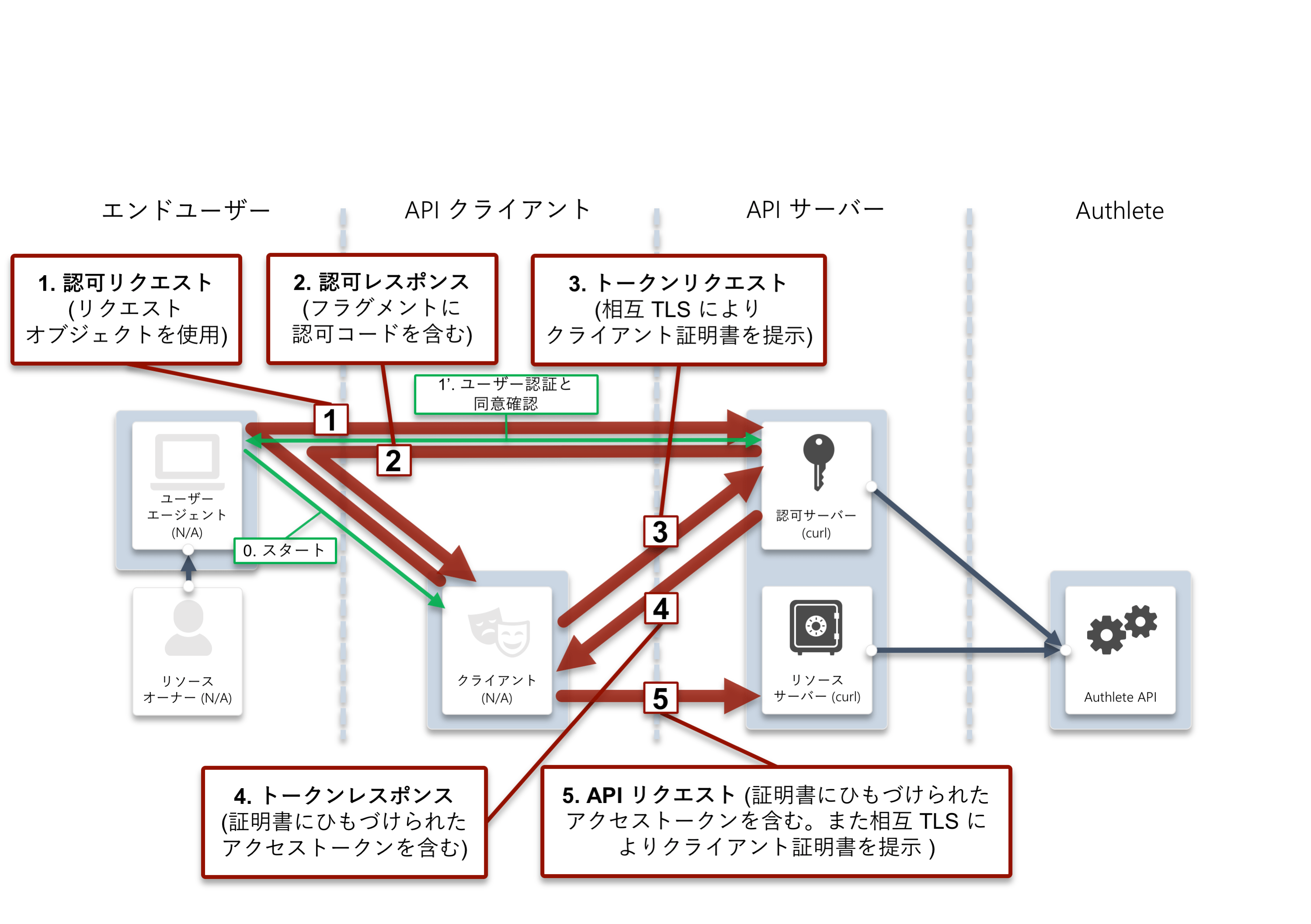 FAPI 準拠のトークン授受・利用フロー