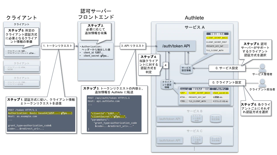 client-authentication-client-secret-basic