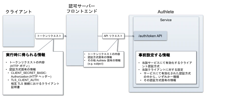 client-authentication-overview
