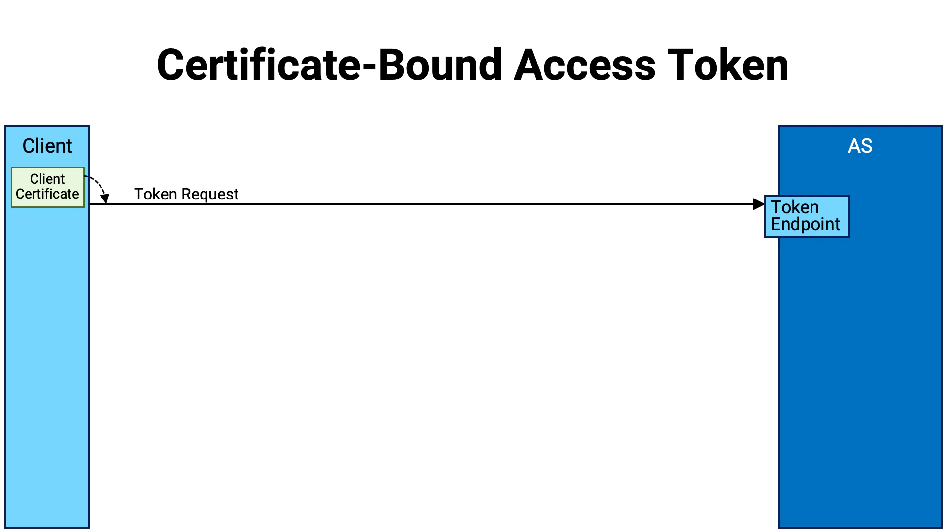 Certificate Bound Access Token 0