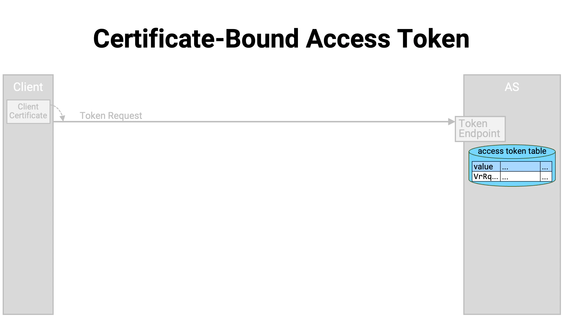 Certificate Bound Access Token 1
