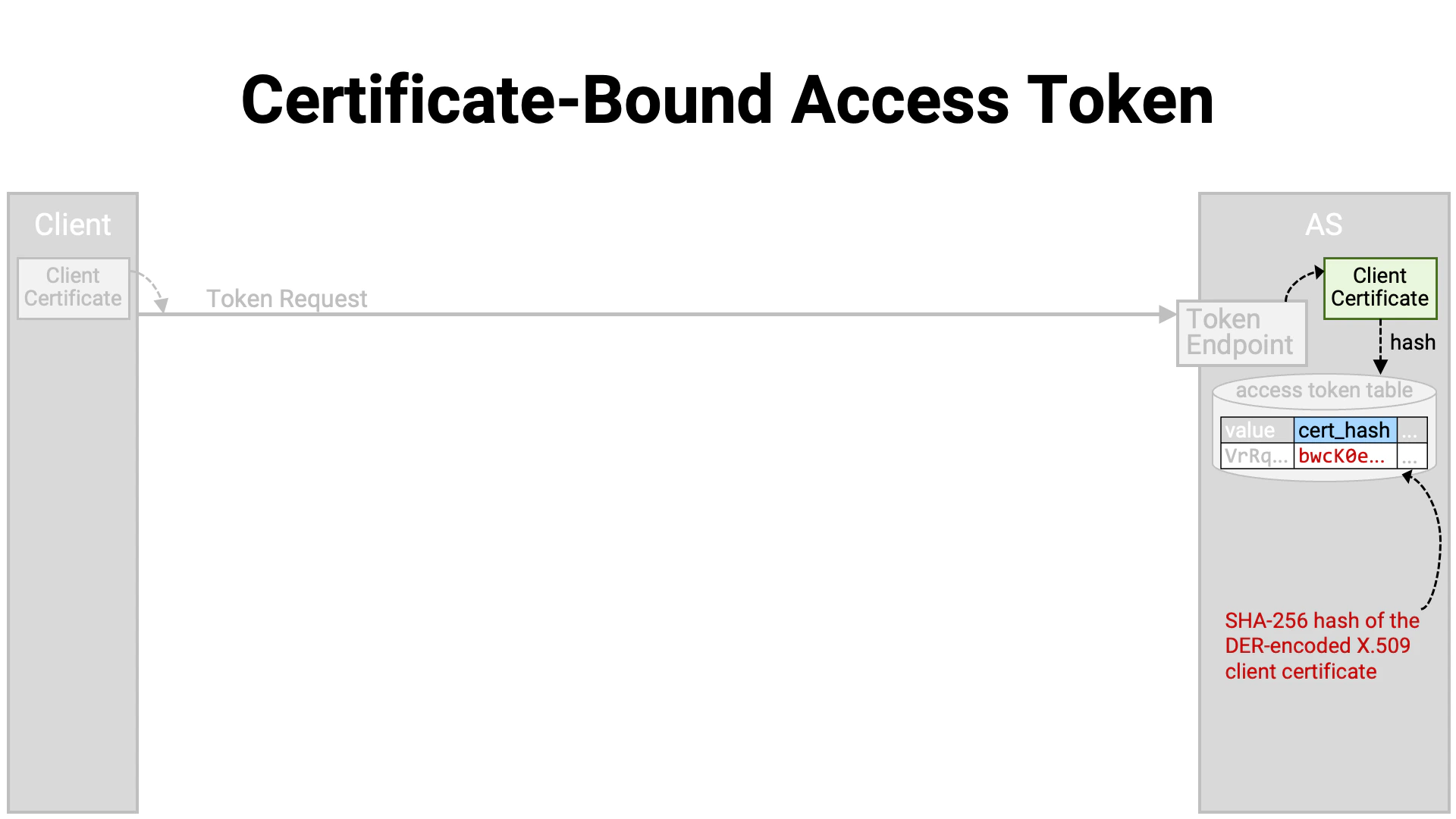 Certificate Bound Access Token 2