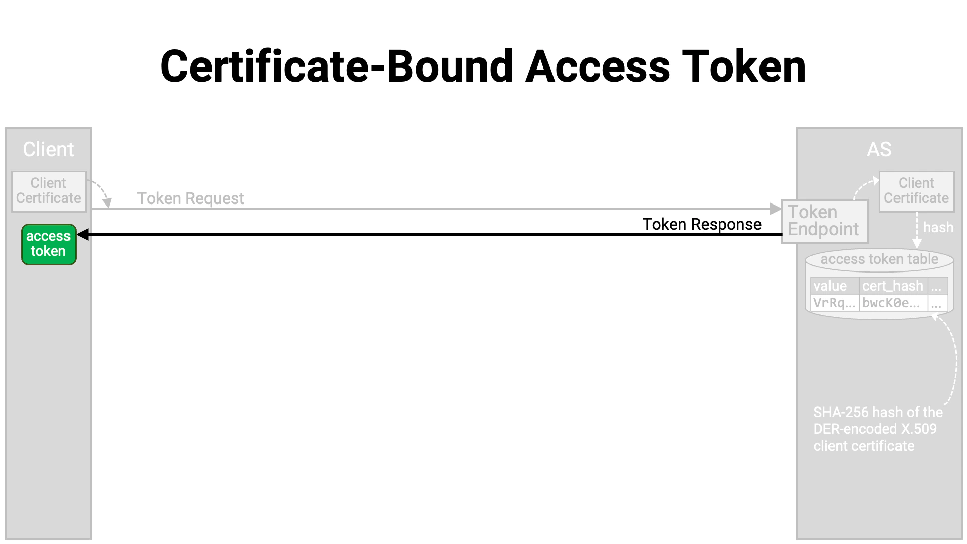 Certificate Bound Access Token 3