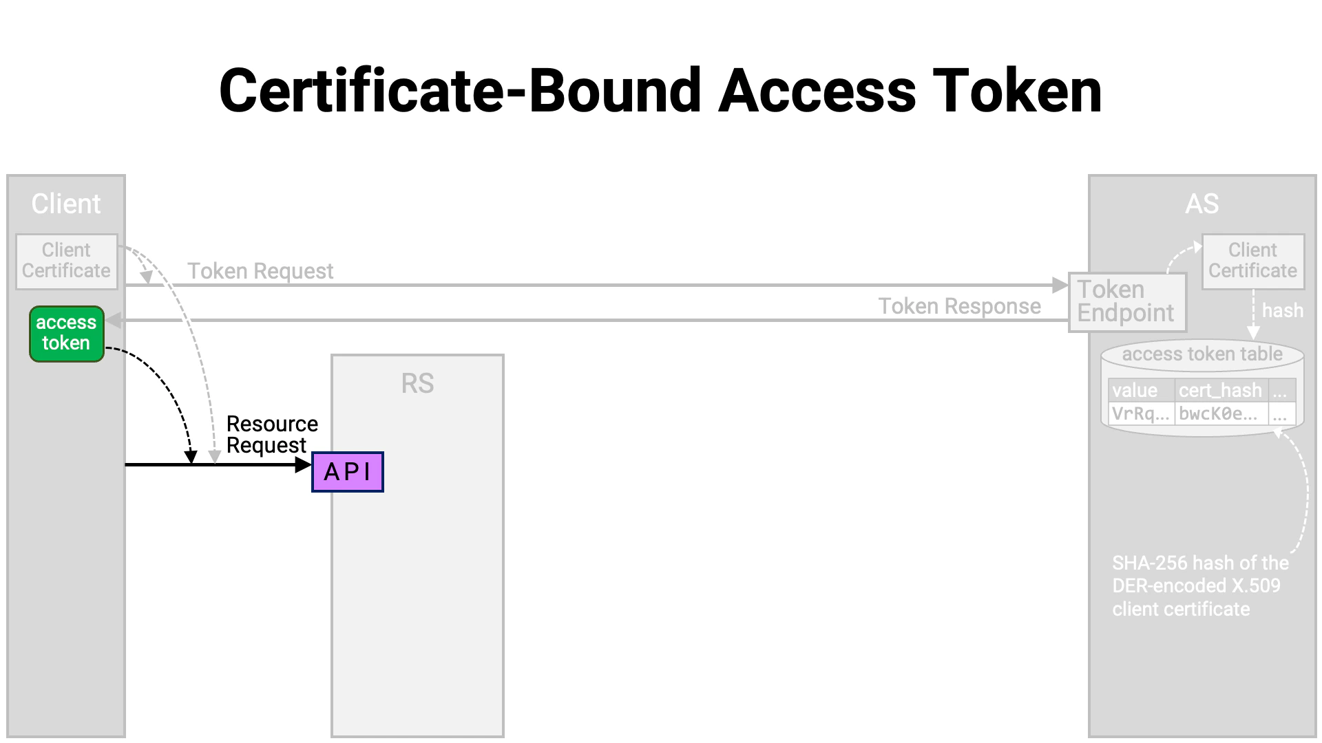 Certificate Bound Access Token 5