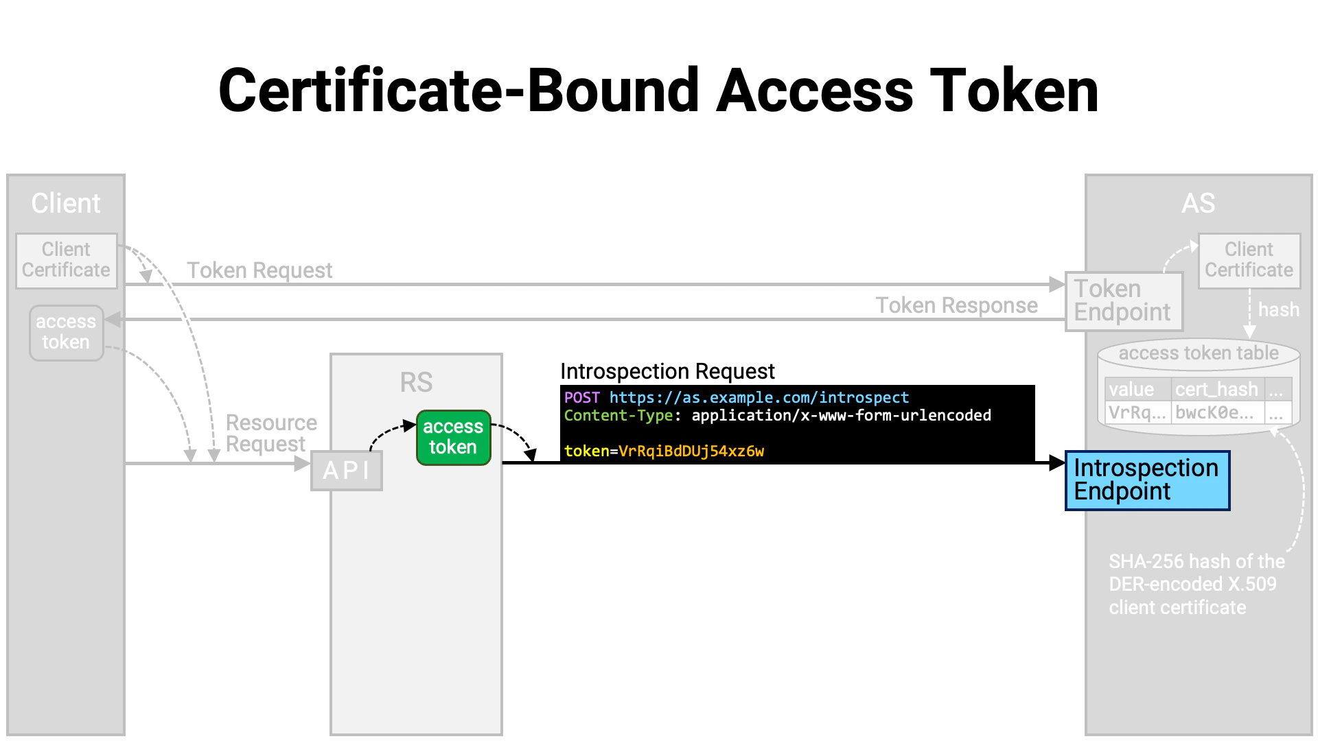 Certificate Bound Access Token 6