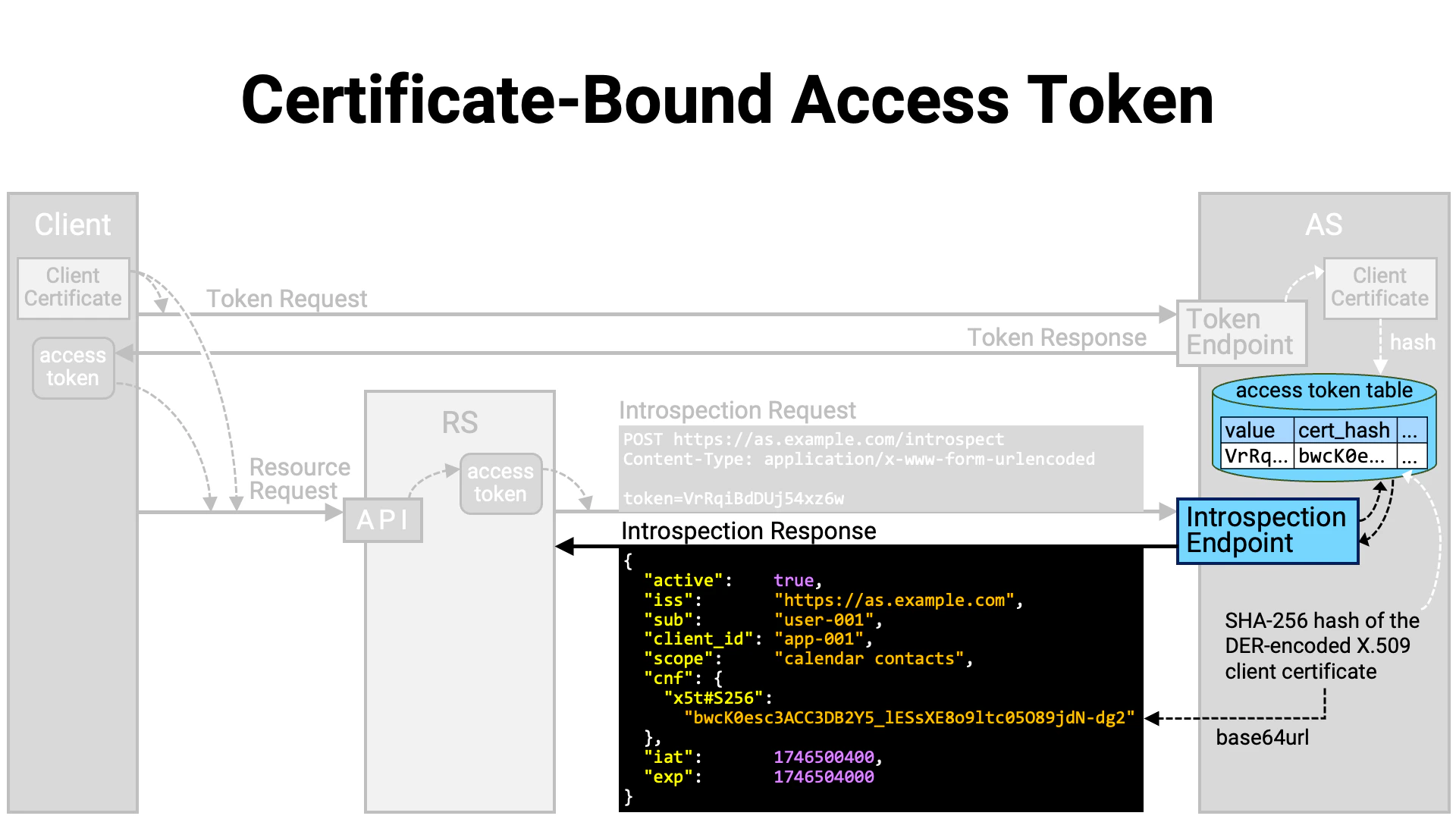 Certificate Bound Access Token 7