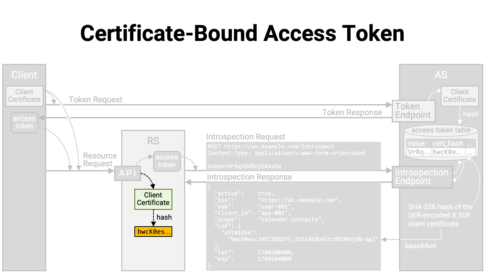 Certificate Bound Access Token 8