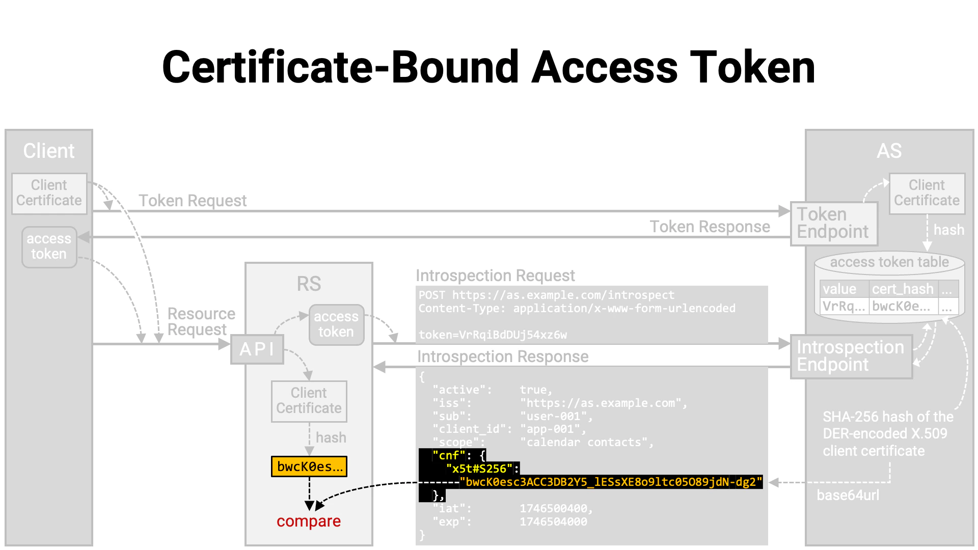 Certificate Bound Access Token 9