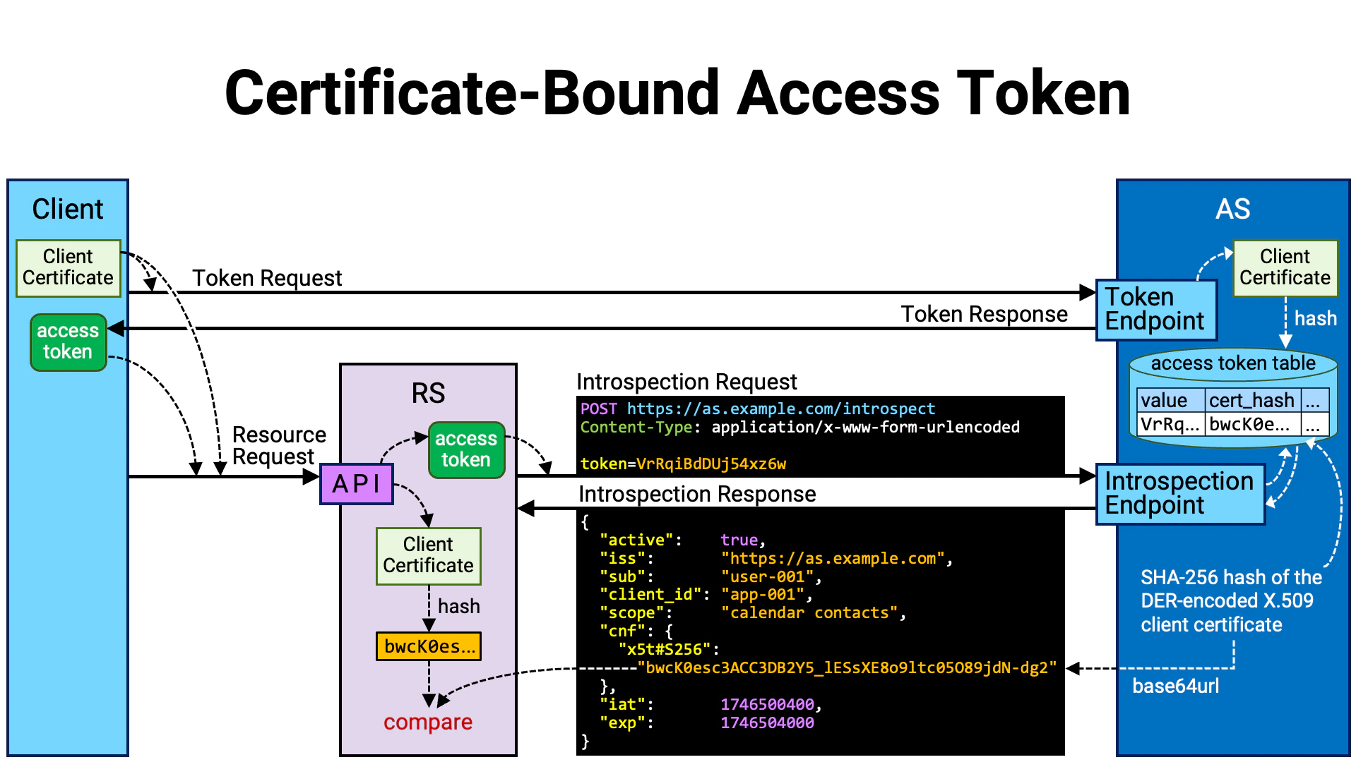 Certificate Bound Access Token