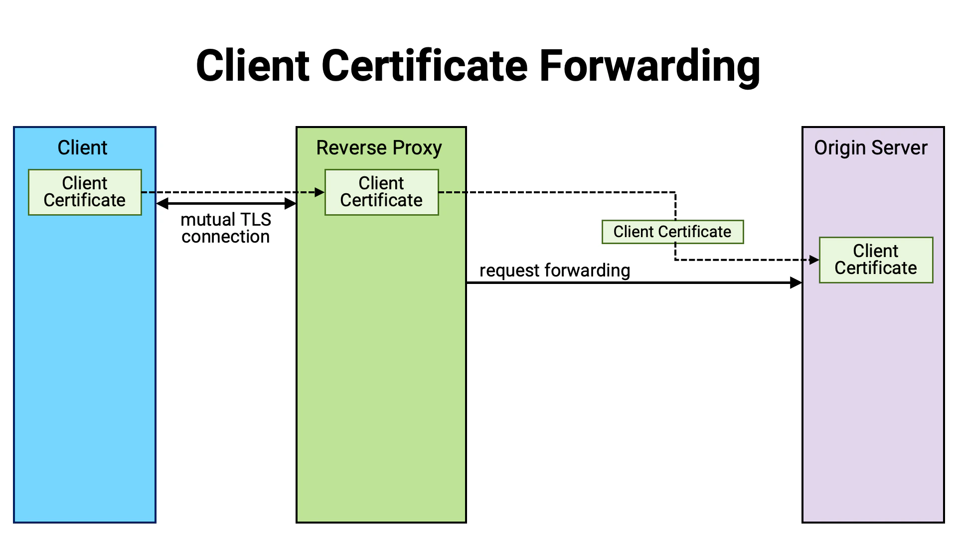 Client Certificate Forwarding 0