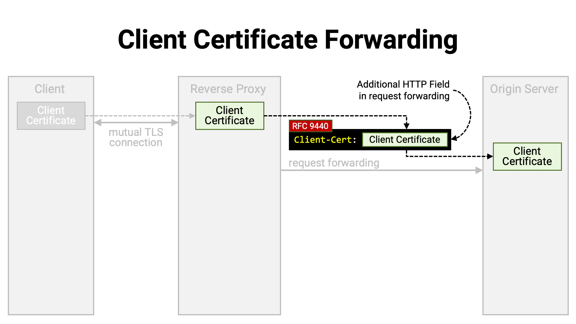 Client Certificate Forwarding 1