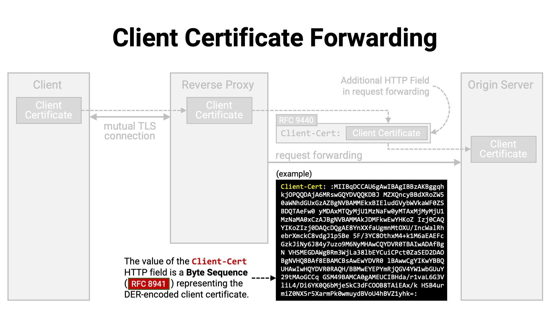 Client Certificate Forwarding 2
