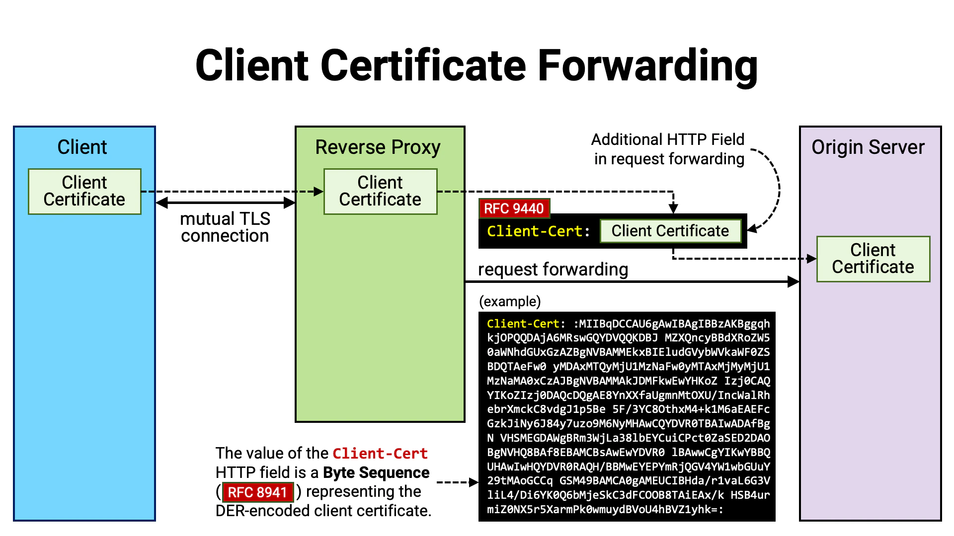 Client Certificate Forwarding