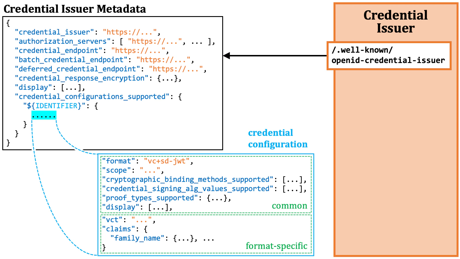 Credential Configuration