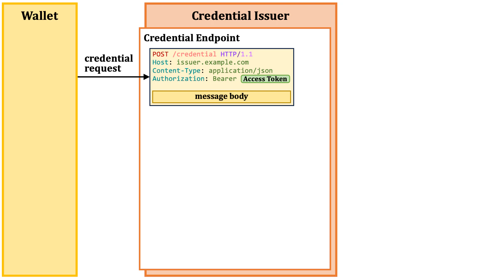 Credential Endpoint 01