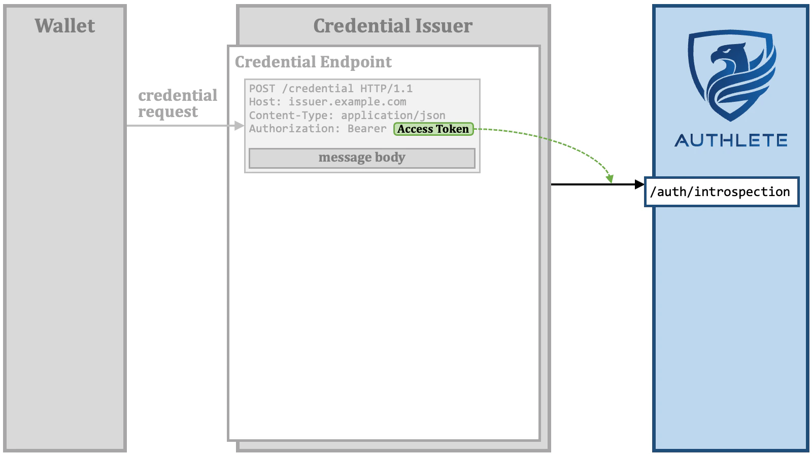 Credential Endpoint 02