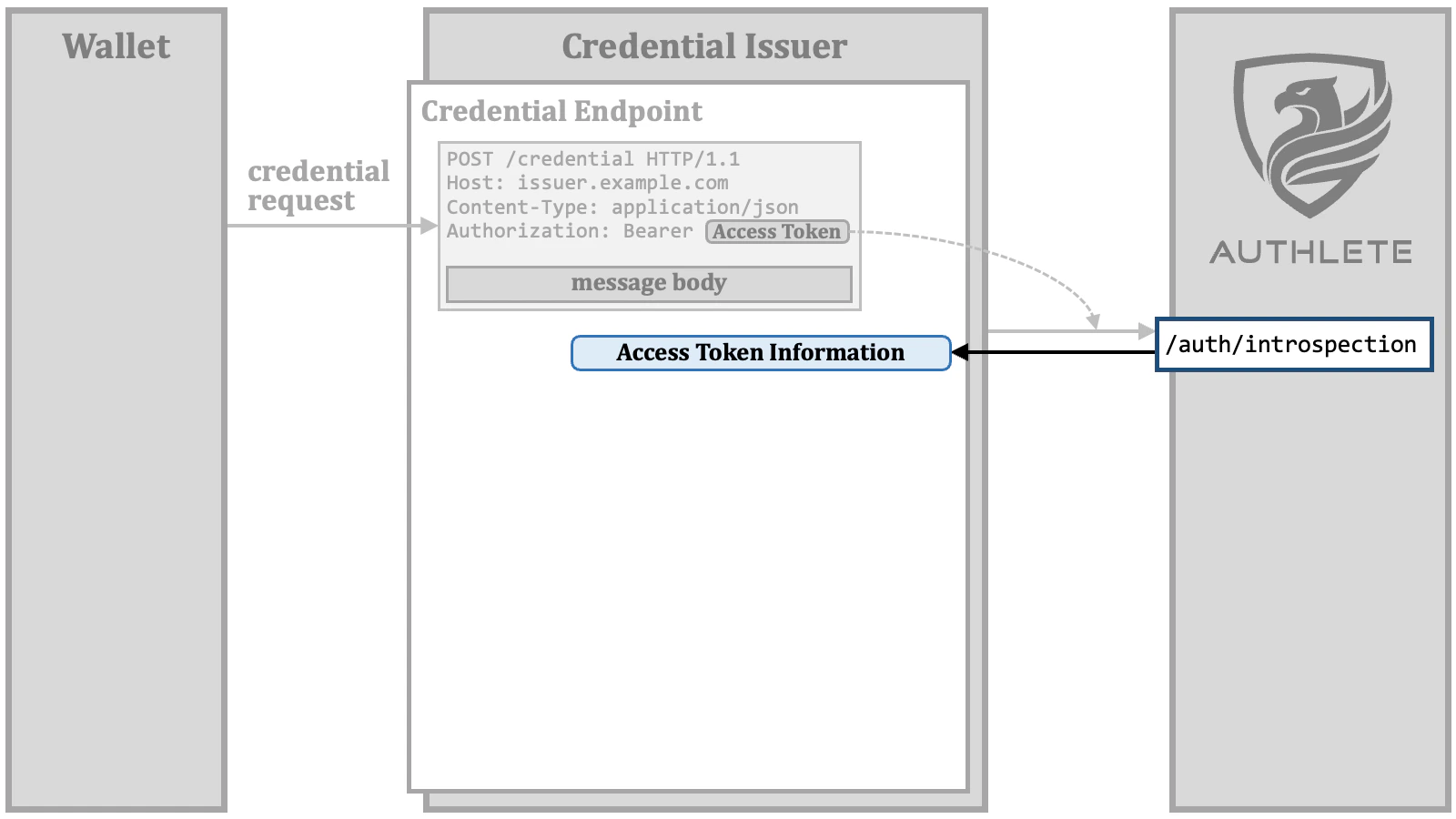 Credential Endpoint 03