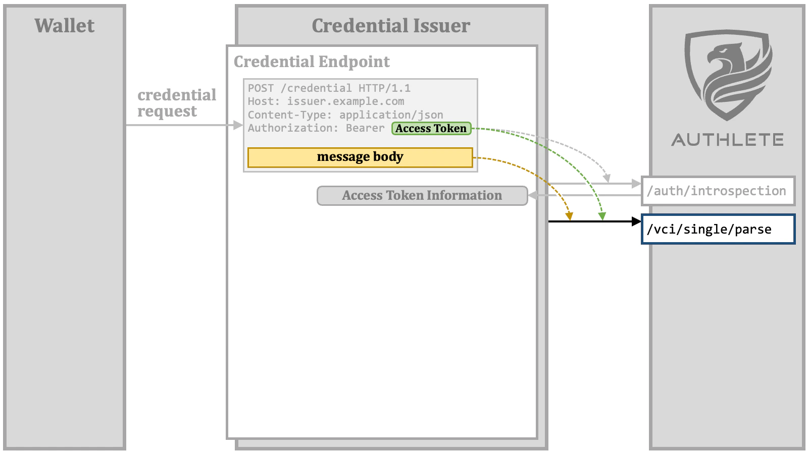 Credential Endpoint 04