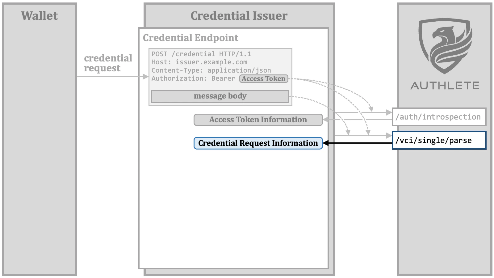 Credential Endpoint 05