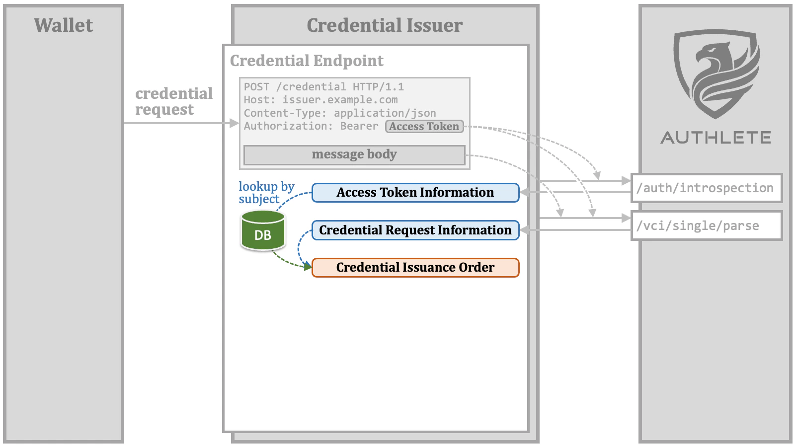 Credential Endpoint 06