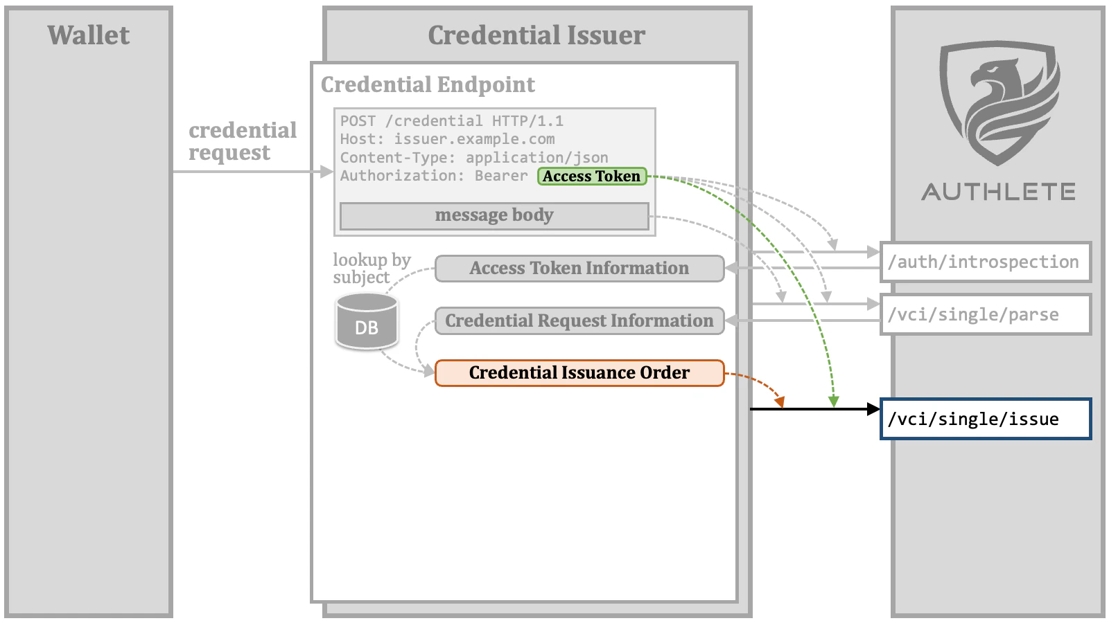 Credential Endpoint 07