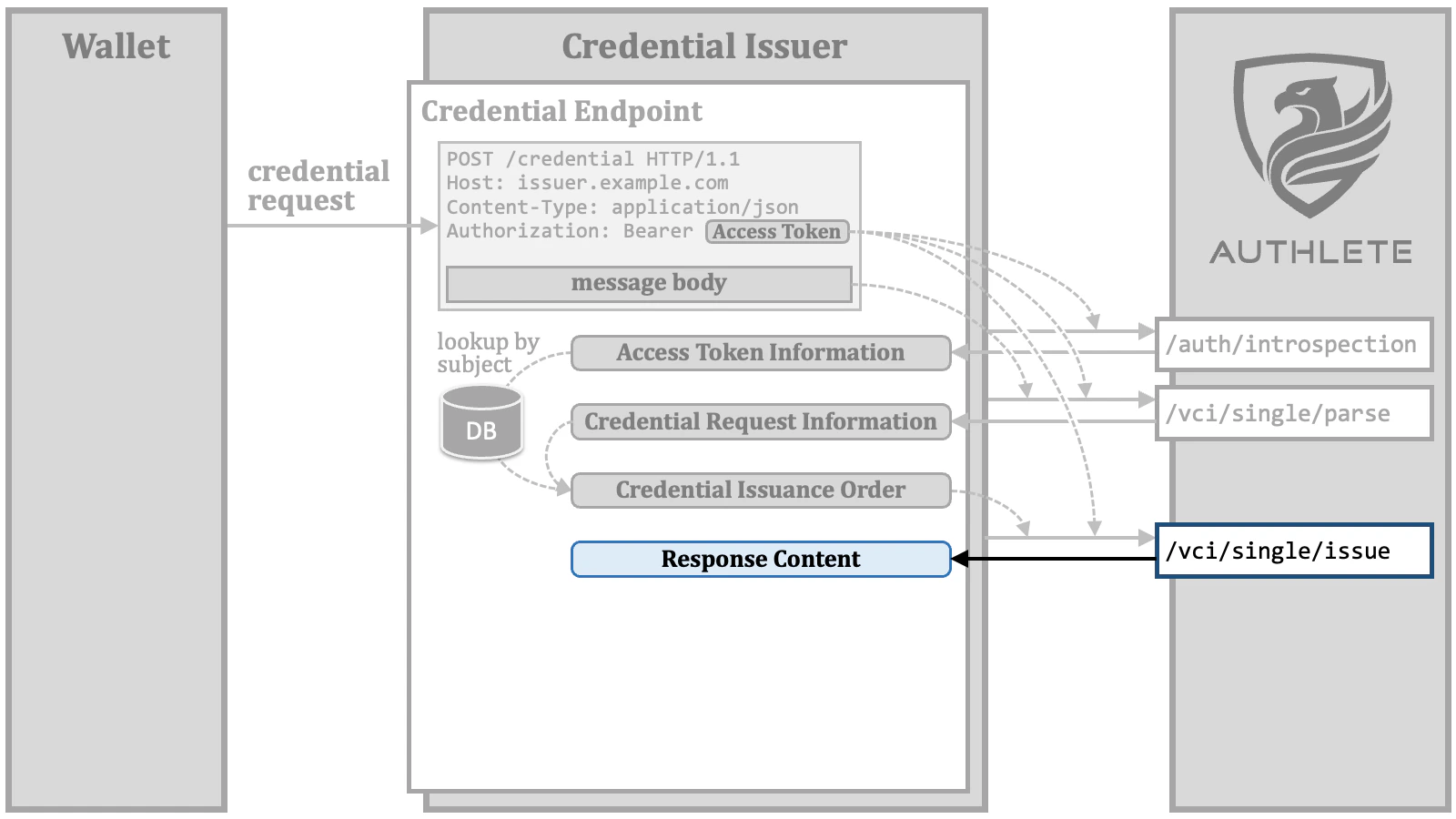 Credential Endpoint 08