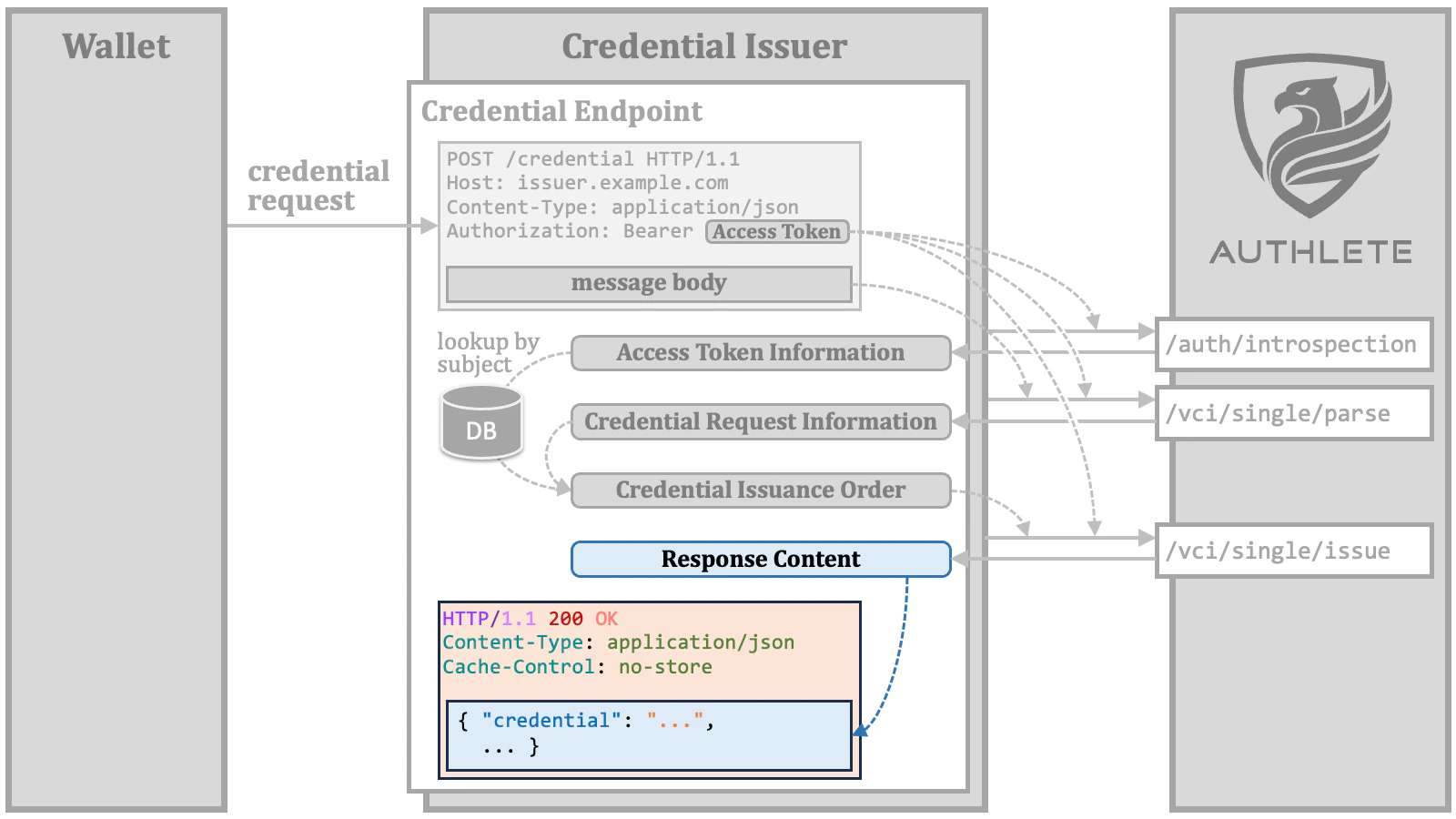 Credential Endpoint 09