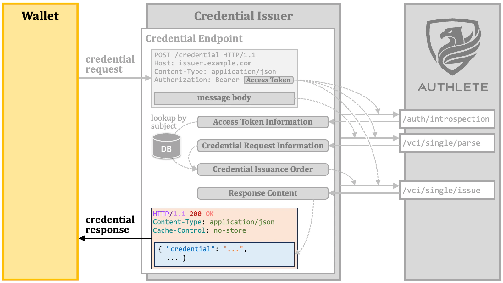 Credential Endpoint 10
