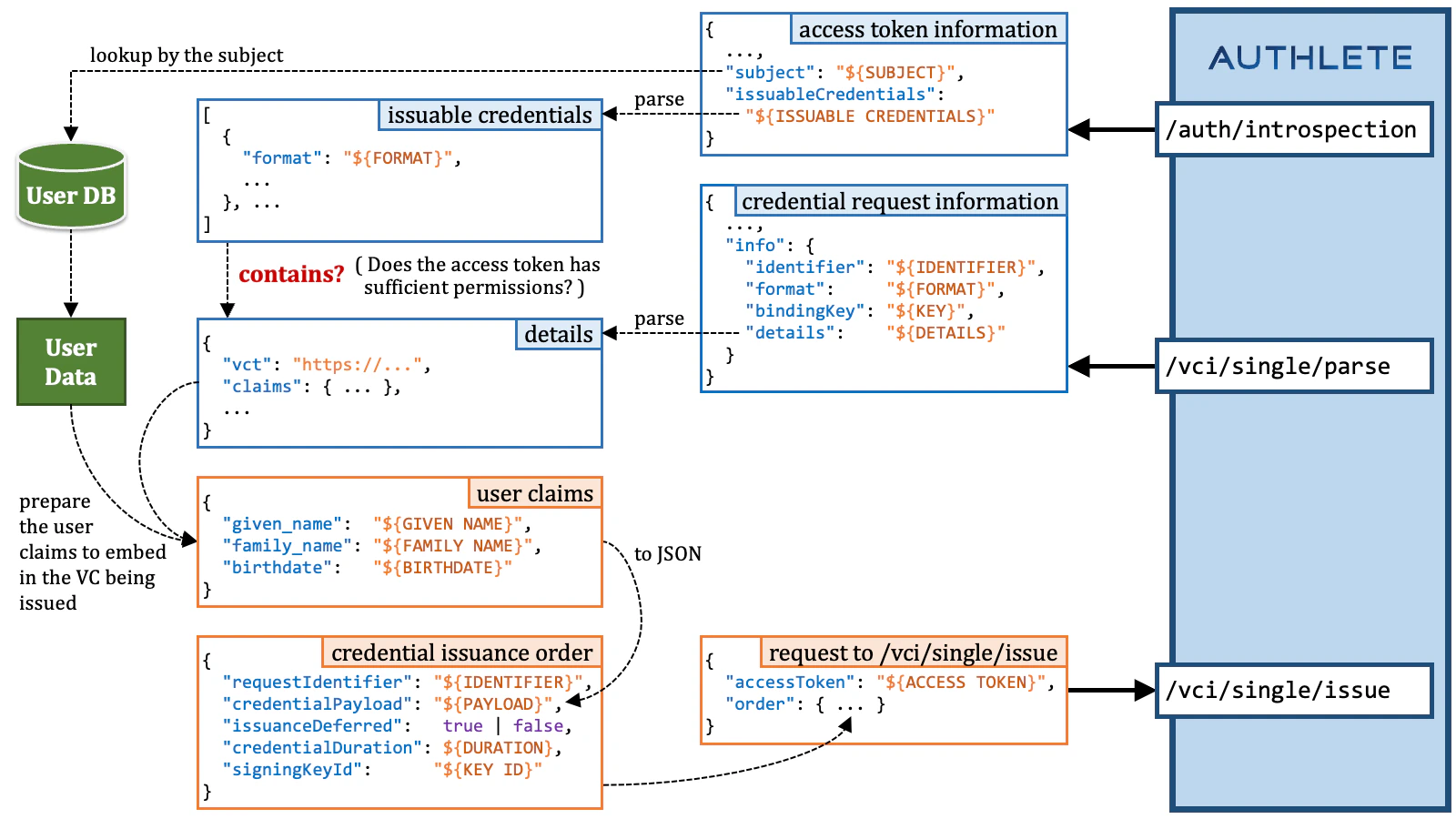 Credential Issuance Order