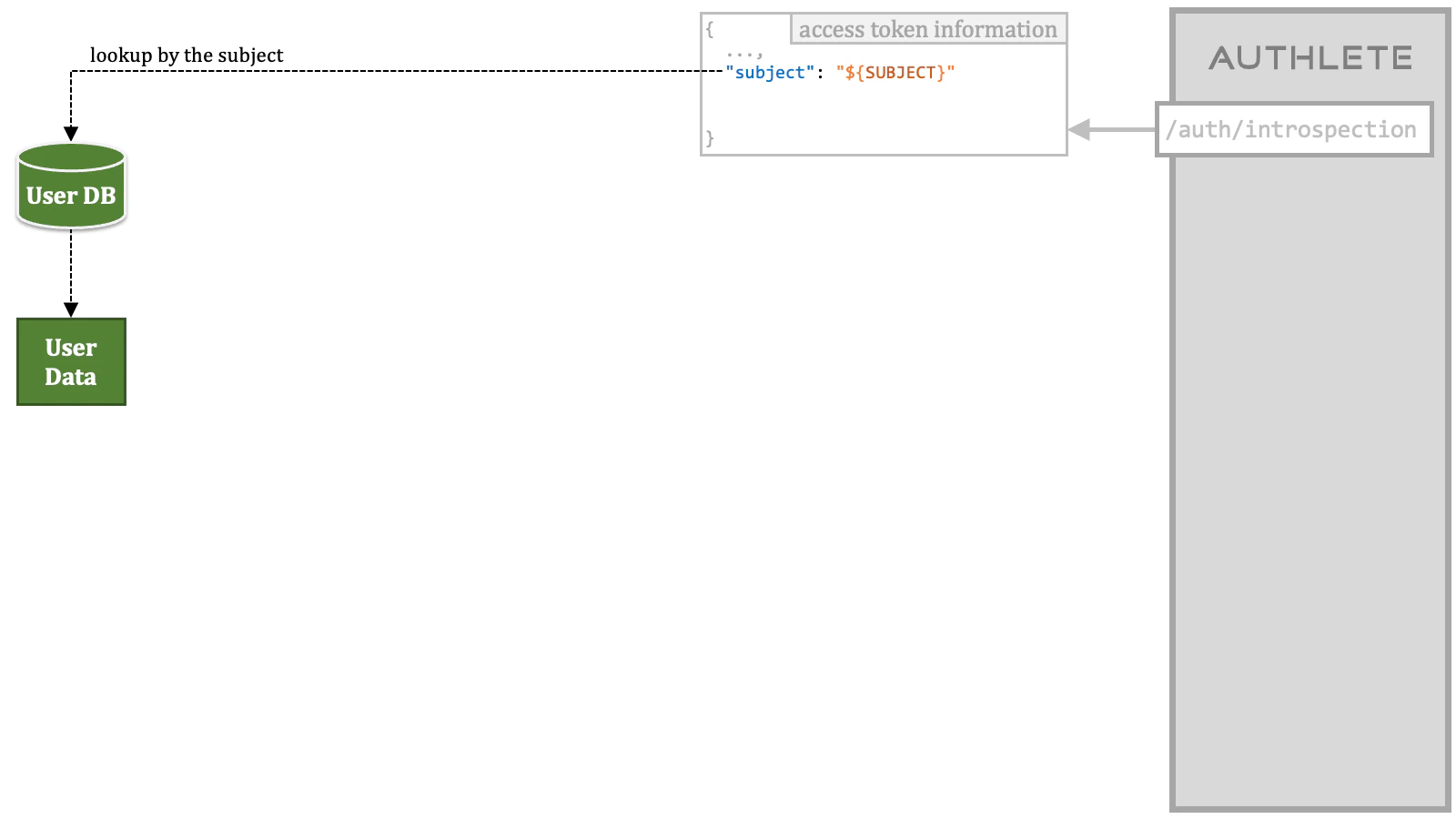 Credential Issuance Order 2