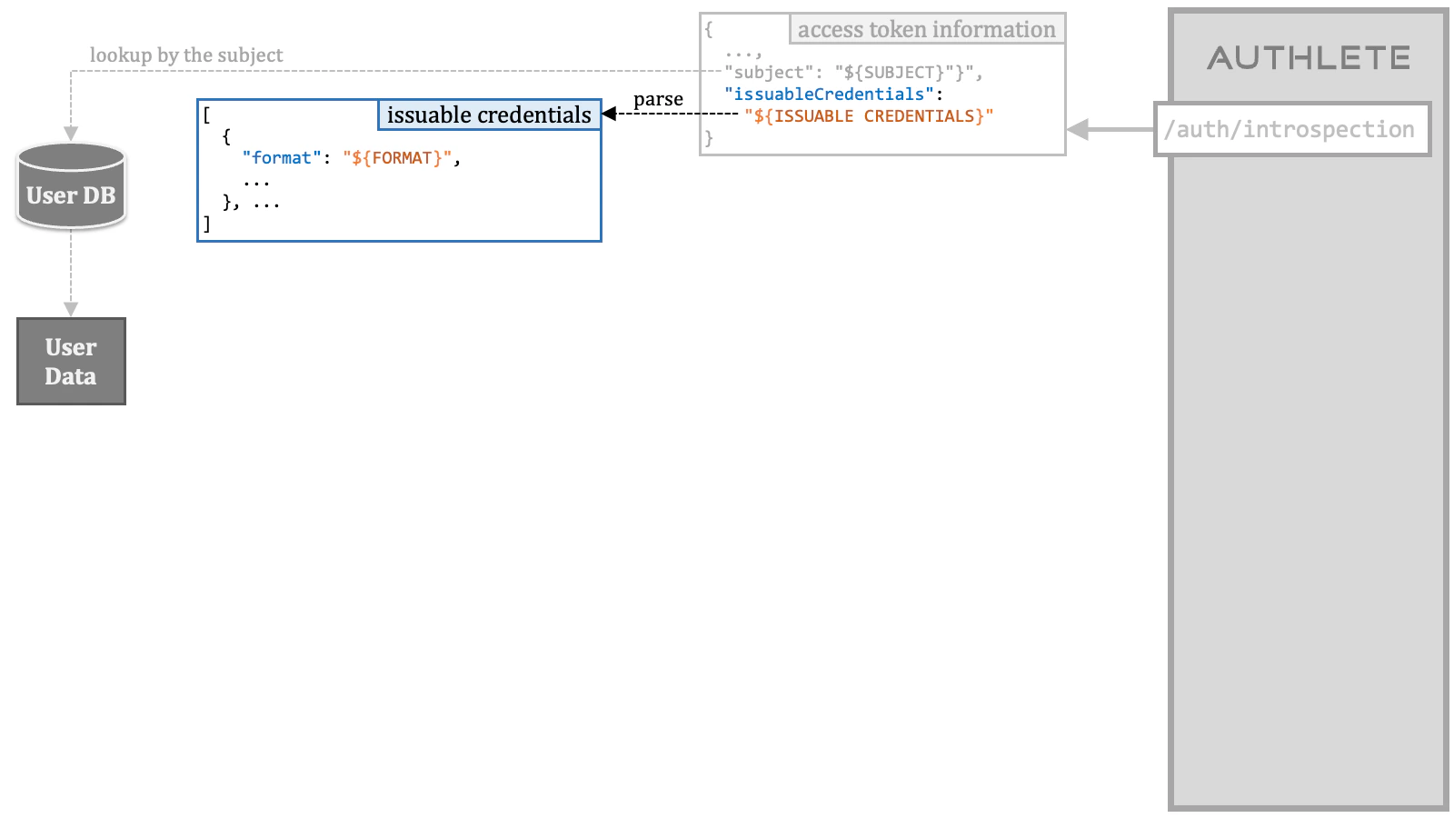 Credential Issuance Order 3
