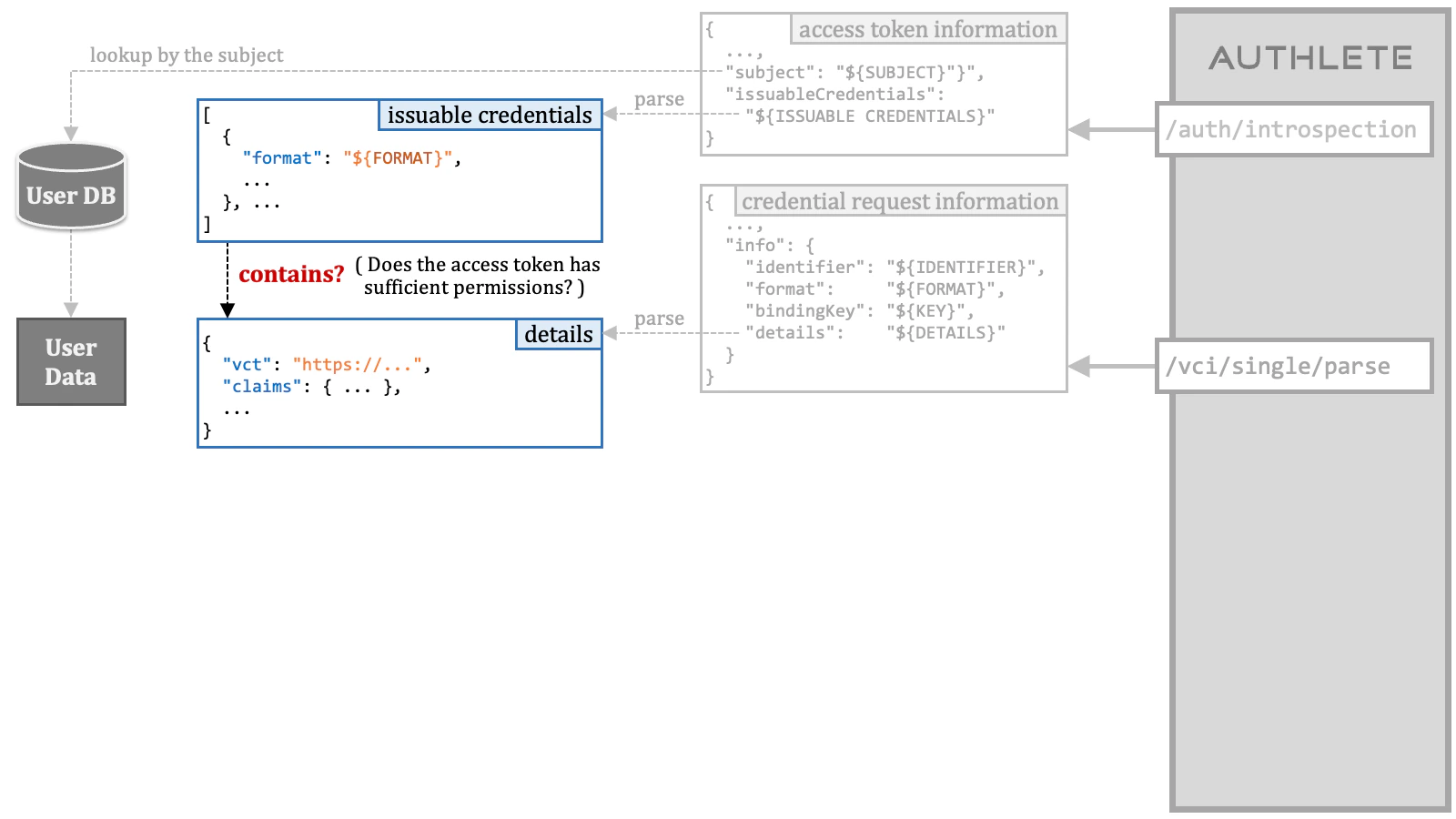 Credential Issuance Order 5