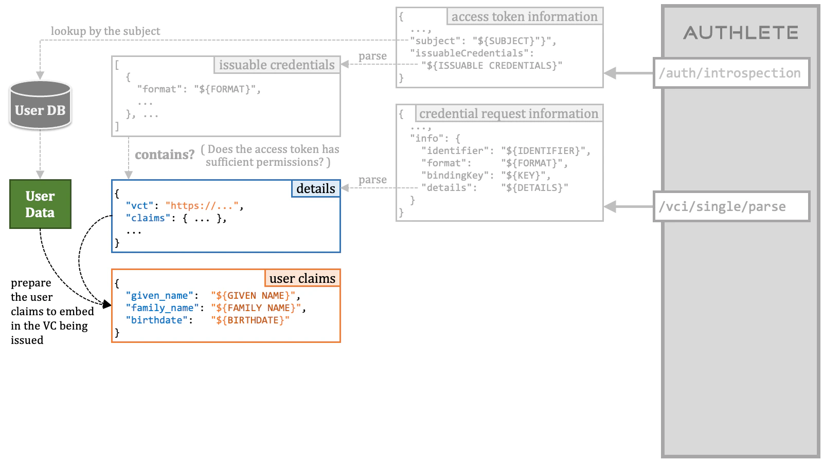 Credential Issuance Order 6