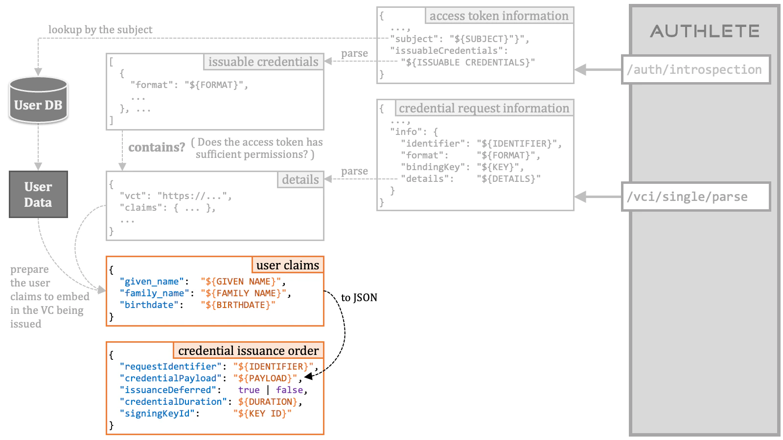 Credential Issuance Order 7