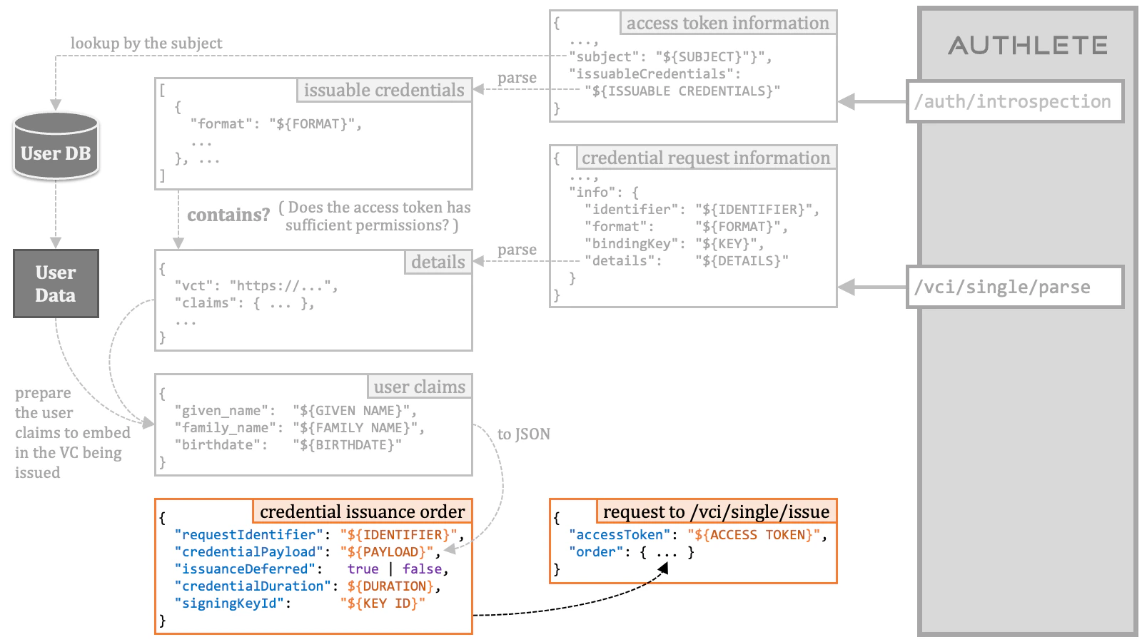 Credential Issuance Order 8