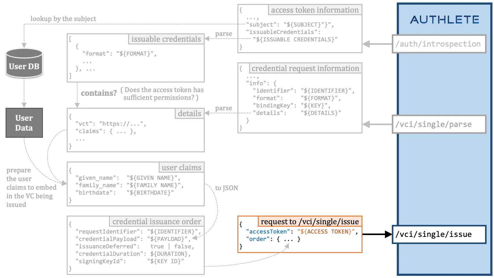 Credential Issuance Order 9