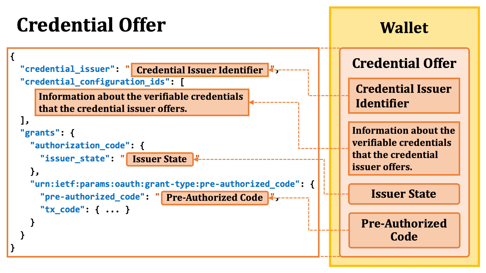 Credential Offer Content