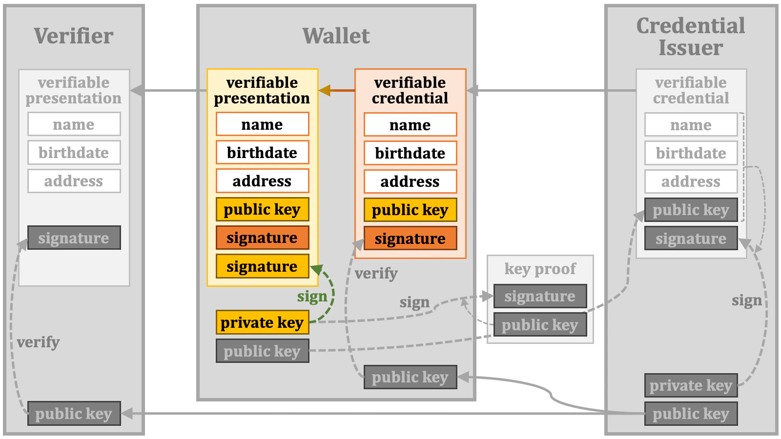 Credential Verification 16