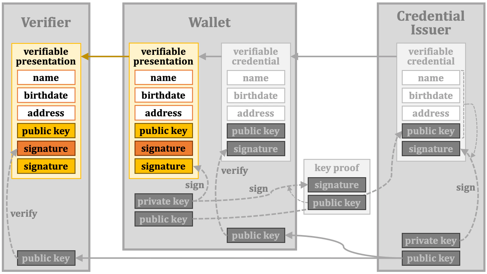 Credential Verification 17