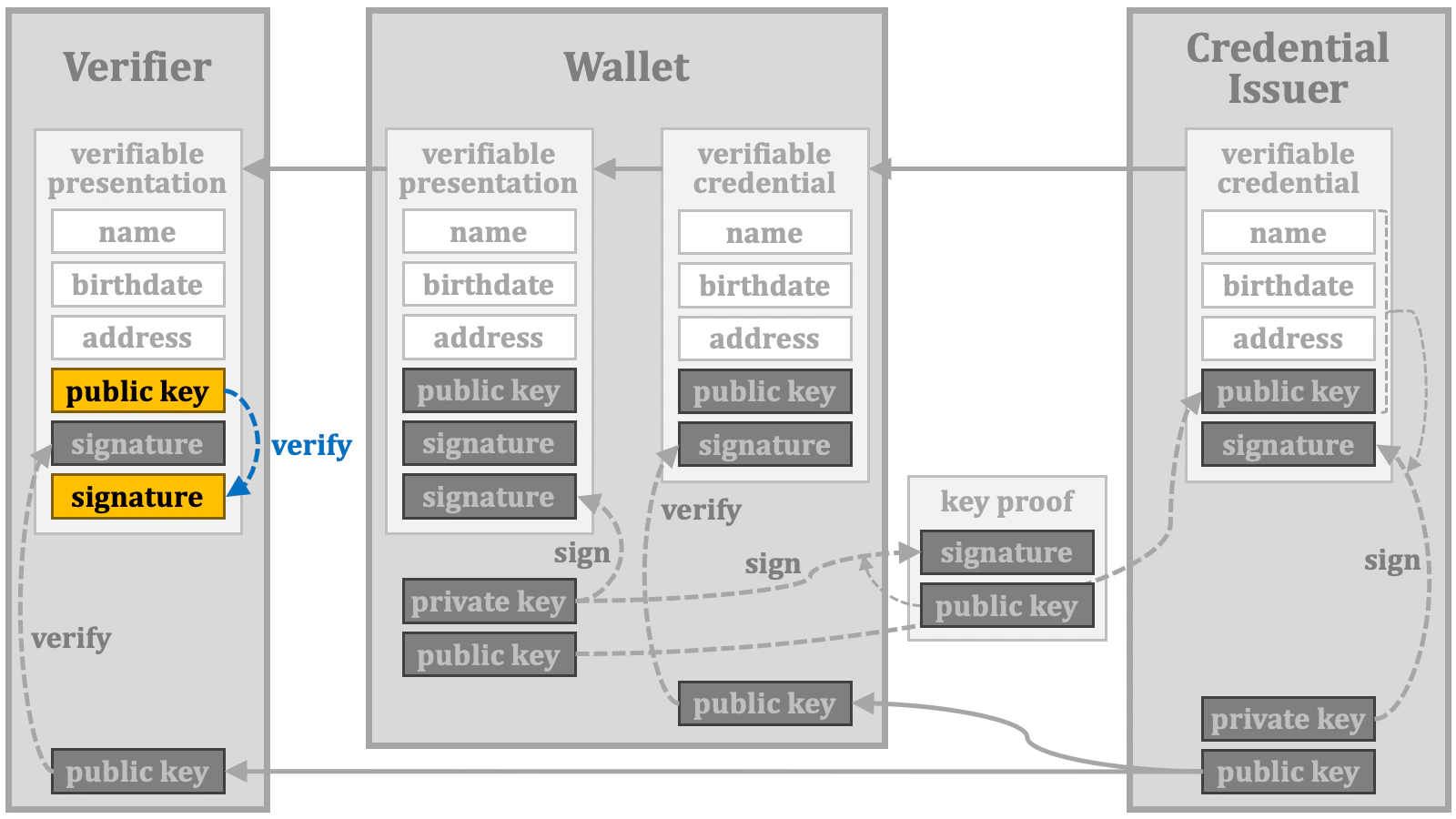 Credential Verification 18