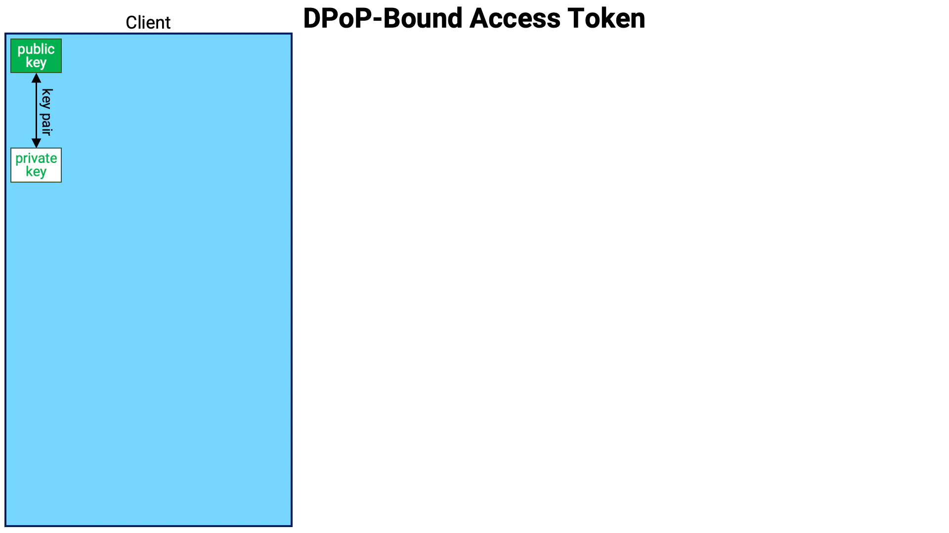 Dpop Bound Access Token 00